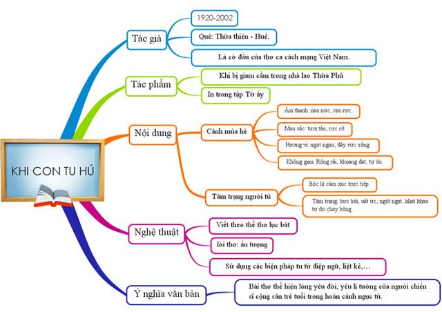 Biểu đồ tư duy về bài thơ Khi con tu hú