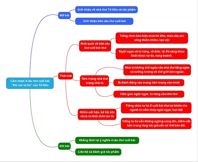 Biểu đồ tư duy để Cảm nhận 4 câu cuối của bài thơ Khi con tu hú