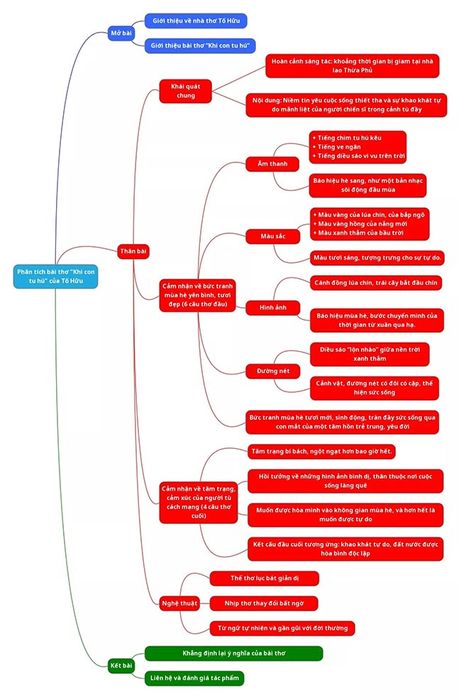Biểu đồ tư duy để Phân tích bài thơ Khi con tu hú