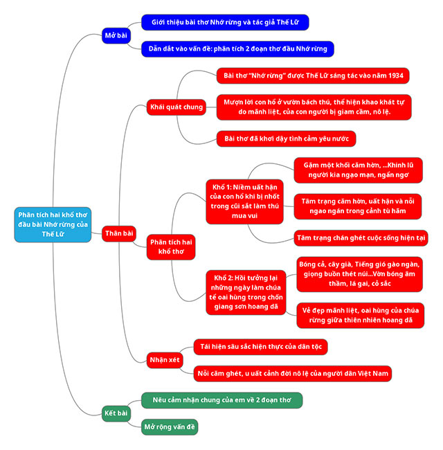 Phân tích 2 khổ thơ đầu trong bài Nhớ rừng theo sơ đồ tư duy