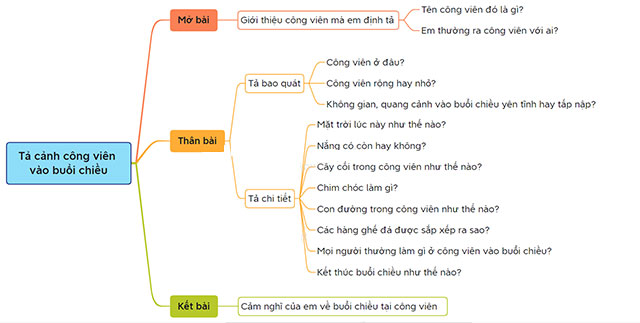 Bản đồ tư duy Mô tả cảnh công viên vào buổi chiều