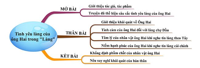 Bản đồ tư duy về Tình yêu của nhân vật ông Hai đối với làng quê