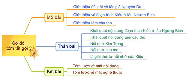 Sơ đồ tư duy Phân tích 8 câu thơ ở phần Kiều ở lầu Ngưng Bích