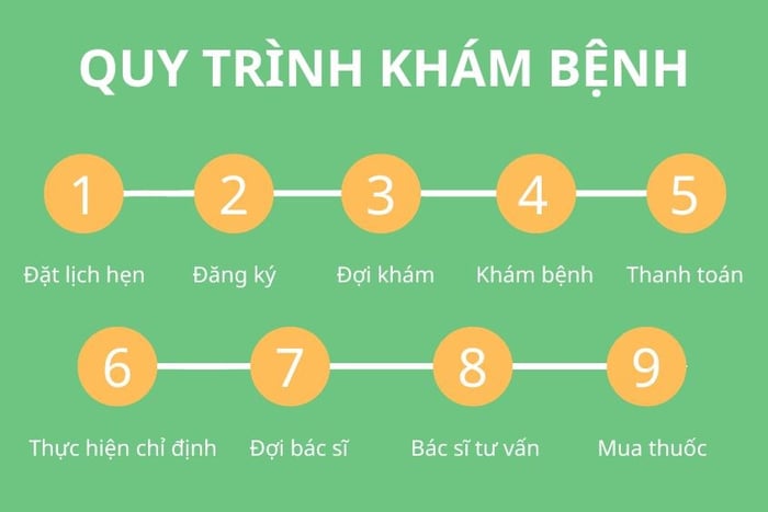 Quy trình khám bệnh tại Bệnh viện Becamex Bình Dương