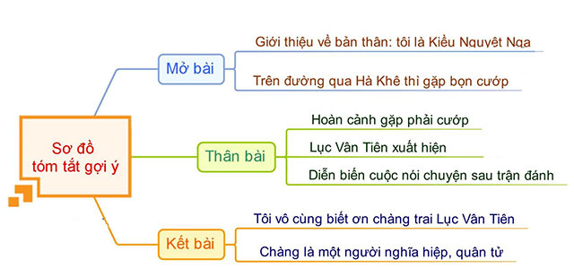 Bản đồ tư duy về việc đảm nhận vai diễn của Kiều Nguyệt Nga