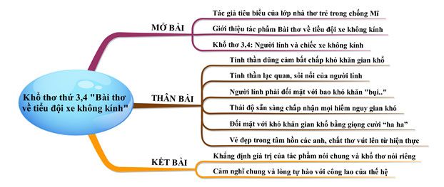 Sơ đồ tư duy khổ 3, 4 Bài thơ về tiểu đội xe không kính