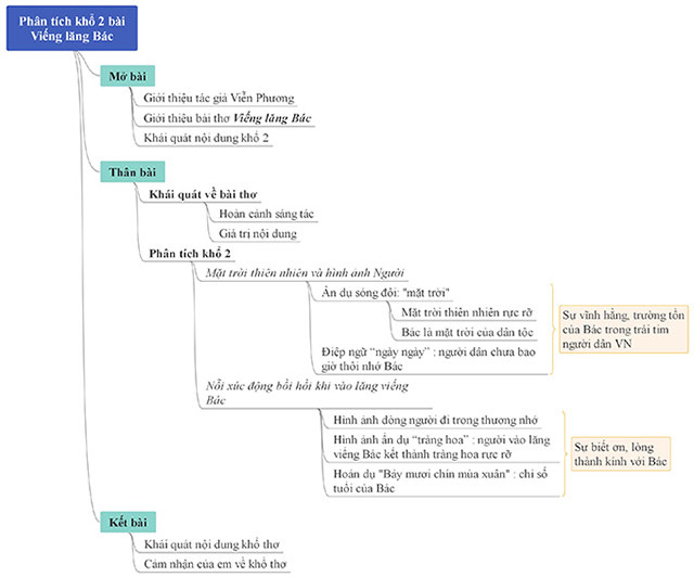 Biểu đồ tư duy Phân tích khổ thứ 2 trong bài thơ Viếng lăng Bác