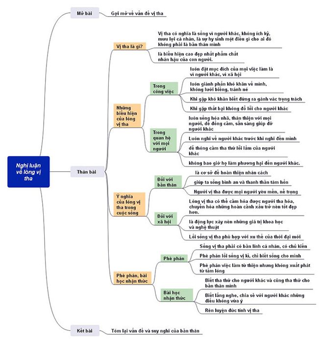 Sơ đồ tư duy Tranh luận về lòng vị tha