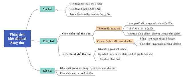Sơ đồ tư duy Phân tích khổ đầu bài thơ Sang thu