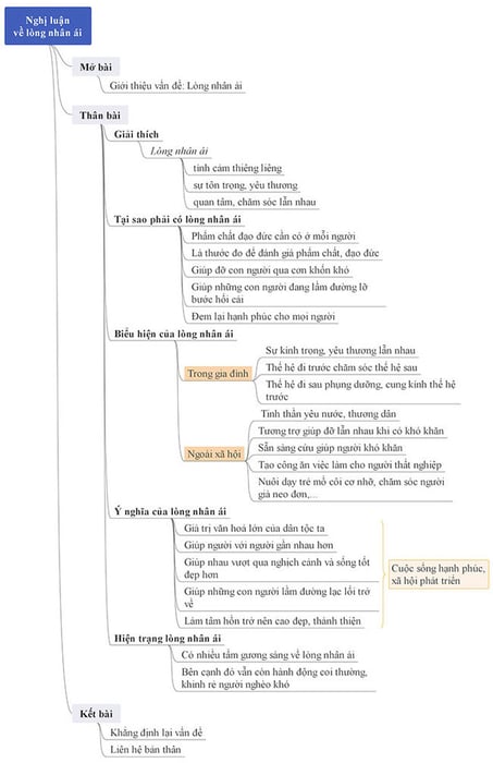Bản đồ tư duy Nghị luận về lòng nhân ái