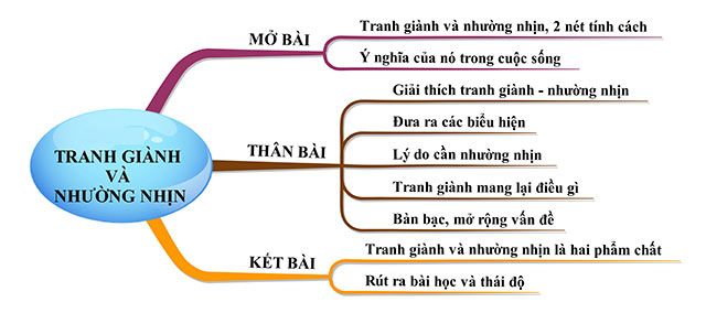 Sơ đồ tư duy về chủ đề tranh giành và nhường nhịn