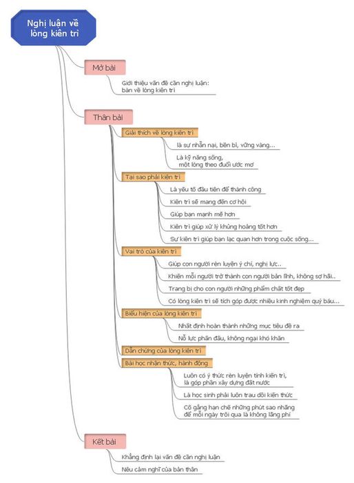 Bản đồ tư duy Nghị luận về lòng kiên trì