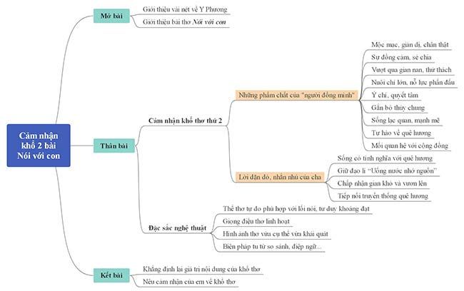 Sơ đồ tư duy về Cảm nhận khổ thứ 2 của bài thơ Nói với con