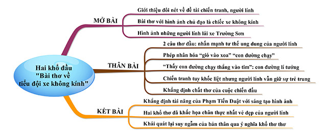 Sơ đồ tư duy của hai khổ thơ đầu trong Bài thơ về tiểu đội xe không kính