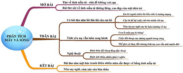 Bản đồ tư duy Phân tích bài thơ Mây và Sóng