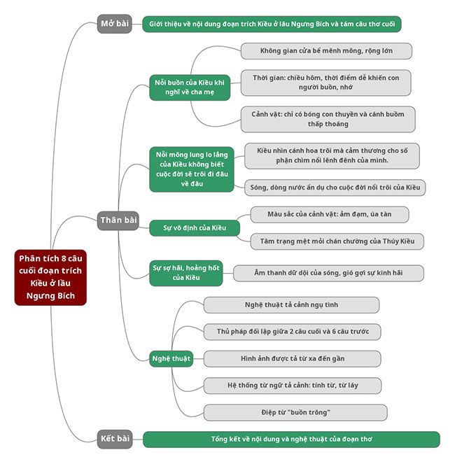 Bản đồ tư duy Phân tích tám câu thơ cuối của Kiều ở lầu Ngưng Bích