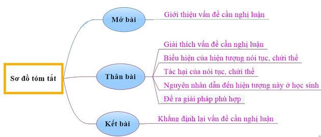 Bản đồ tư duy Thảo luận xã hội về vấn đề nói tục chửi bới