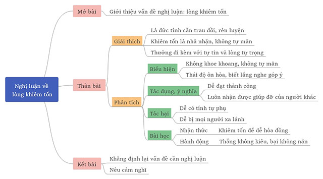 Bản đồ tư duy Nghị luận về lòng khiêm tốn