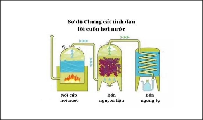 Phương pháp chưng cất nước có tốc độ sản xuất nhanh chóng