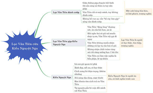 Sơ đồ tư duy Phân tích Lục Vân Tiên cứu Kiều Nguyệt Nga