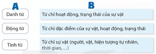 Thực hành về danh từ, động từ, tính từ