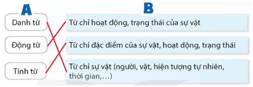 Thực hành về danh từ, động từ, tính từ