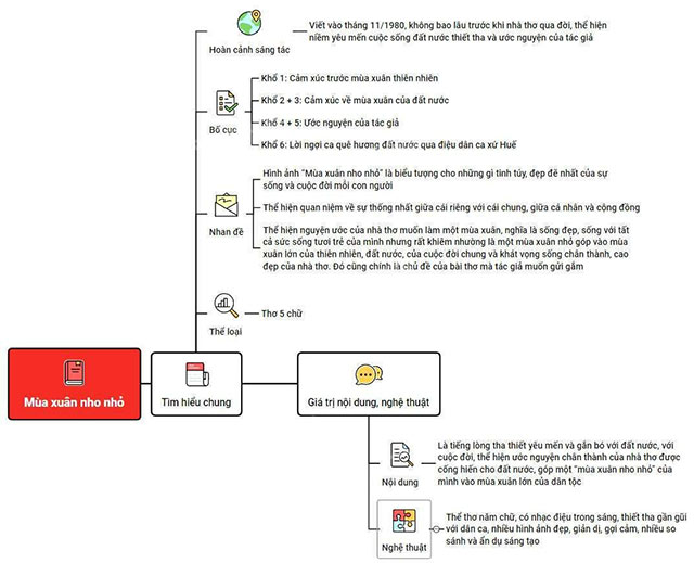 Bản đồ tư duy chi tiết về Mùa Xuân nhỏ nhắn