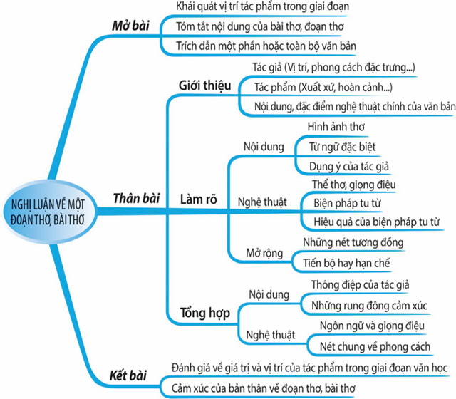 Bản đồ tư duy về nghị luận văn học