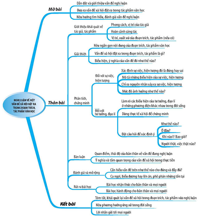 Bản đồ tư duy về nghị luận xã hội