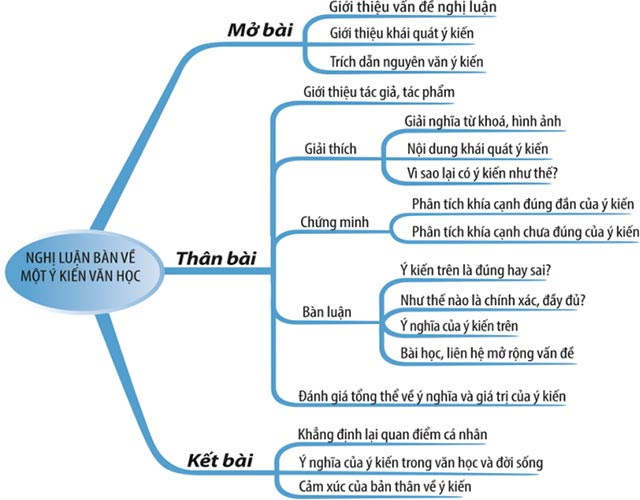 Bản đồ tư duy về nghị luận văn học