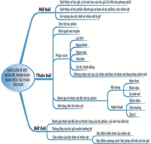 Bản đồ tư duy về nghị luận văn học