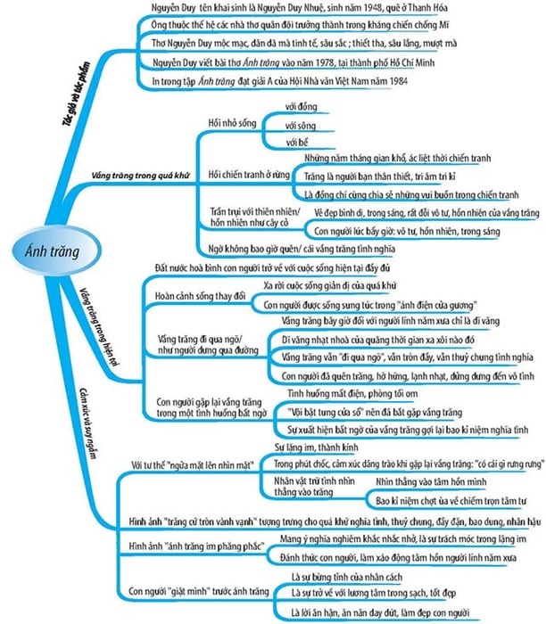 Bản đồ tư duy về các tác phẩm Ngữ văn 9