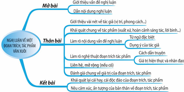 Bản đồ tư duy về nghị luận văn học