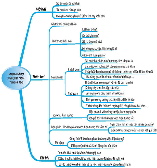 Bản đồ tư duy về nghị luận xã hội