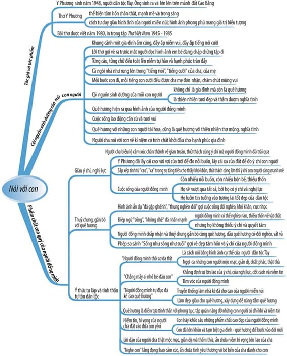 Bản đồ tư duy về các tác phẩm Ngữ văn 9