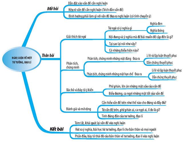 Bản đồ tư duy về nghị luận xã hội