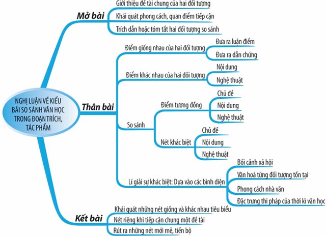 Bản đồ tư duy về nghị luận văn học