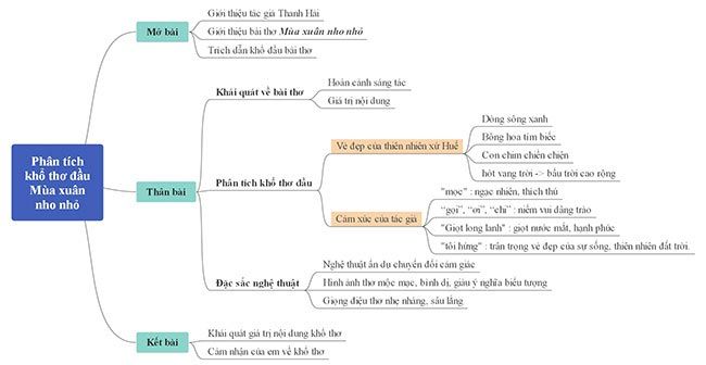 Bản đồ tư duy phân tích cho khổ đầu của Mùa Xuân Nho Nhỏ