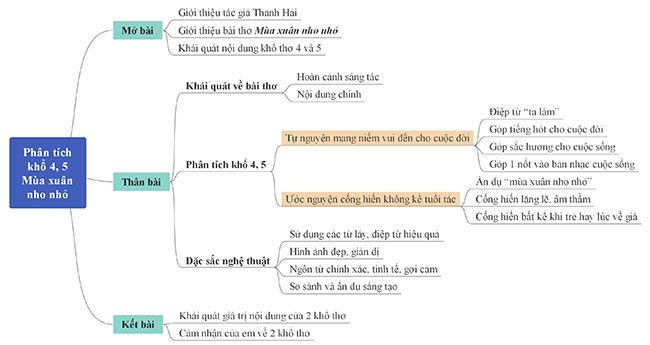 Bản đồ tư duy phân tích cho khổ 4, 5 của bài Mùa Xuân Nho Nhỏ