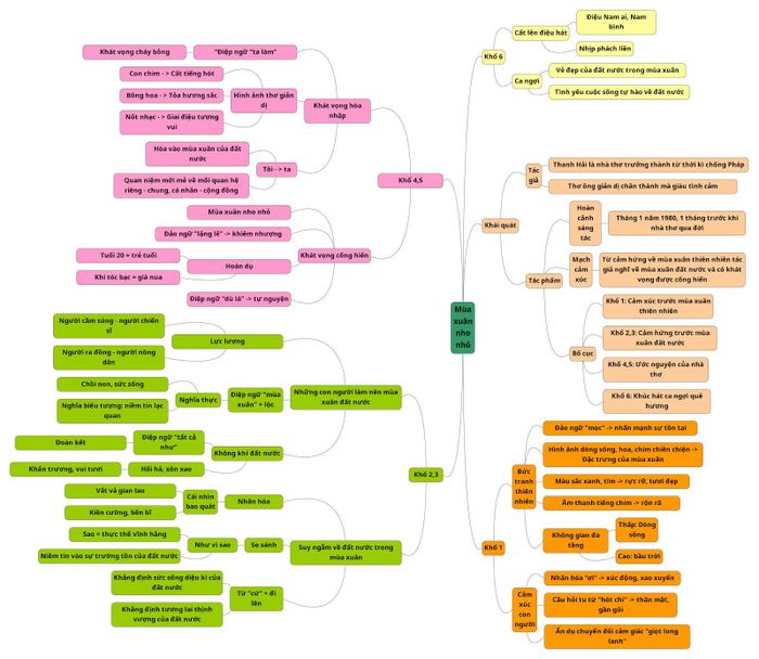 Bản đồ tư duy chi tiết về Mùa Xuân nhỏ nhắn