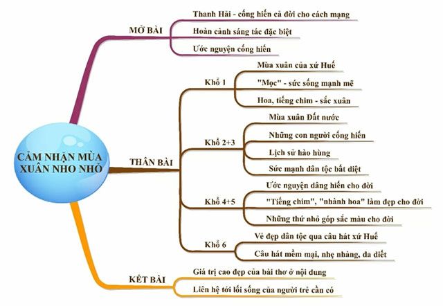 Bản đồ tư duy cảm nhận cho bài thơ Mùa Xuân Nho Nhỏ