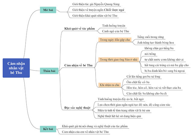 Bản đồ tư duy Cảm nhận về nhân vật bé Thu