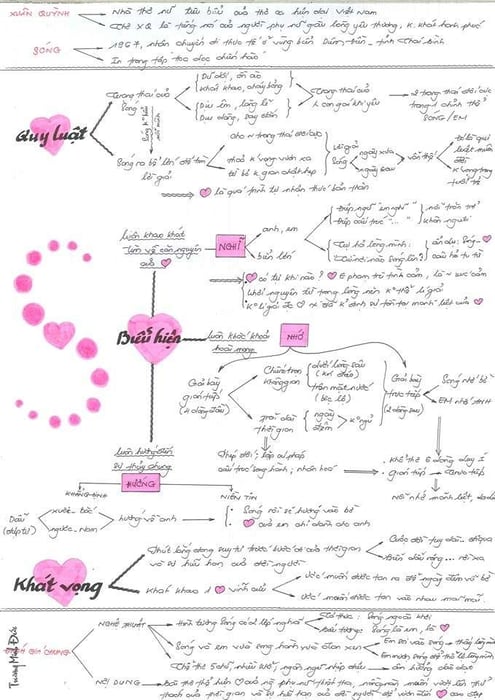 Bản đồ tư duy về Sóng - Xuân Quỳnh