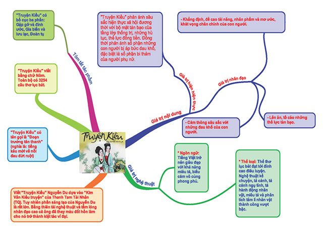 Bản đồ tư duy câu chuyện Truyện Kiều