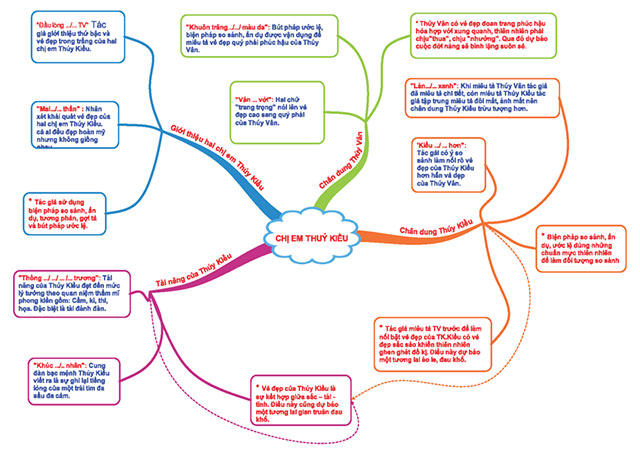 Bản đồ tư duy câu chuyện Chị em Thúy Kiều
