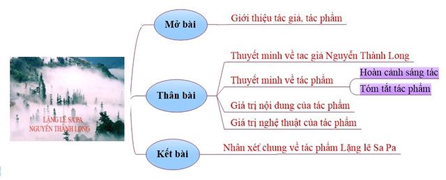 Sơ đồ tư duy Thuyết minh về truyện ngắn Lặng lẽ Sa Pa