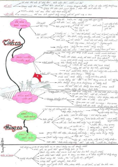 Bản đồ tư duy về Việt Bắc - Tố Hữu