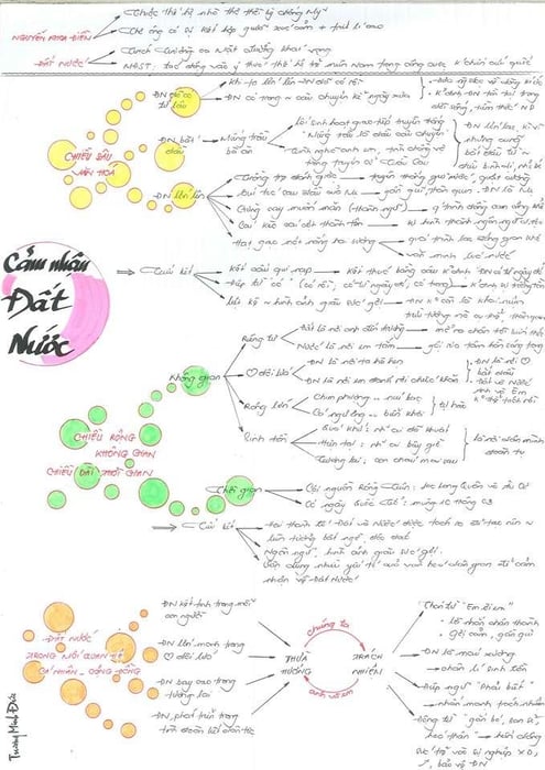 Bản đồ tư duy về Đất nước - Nguyễn Khoa Điềm