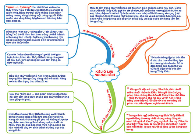 Bản đồ tư duy Kiều tại lầu Ngưng Bích