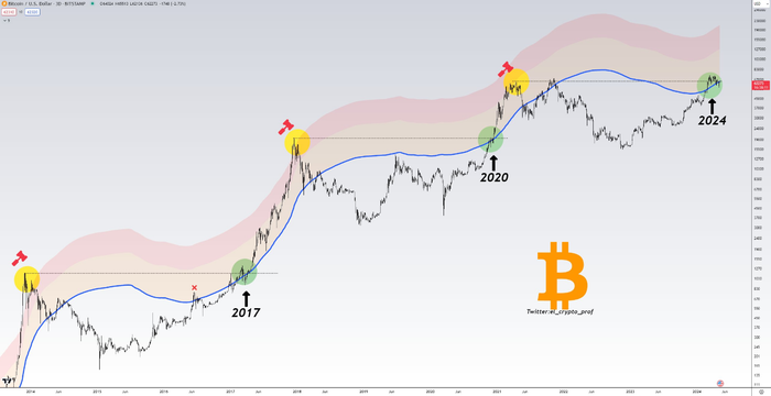 Giá Bitcoin (BTC) tăng.